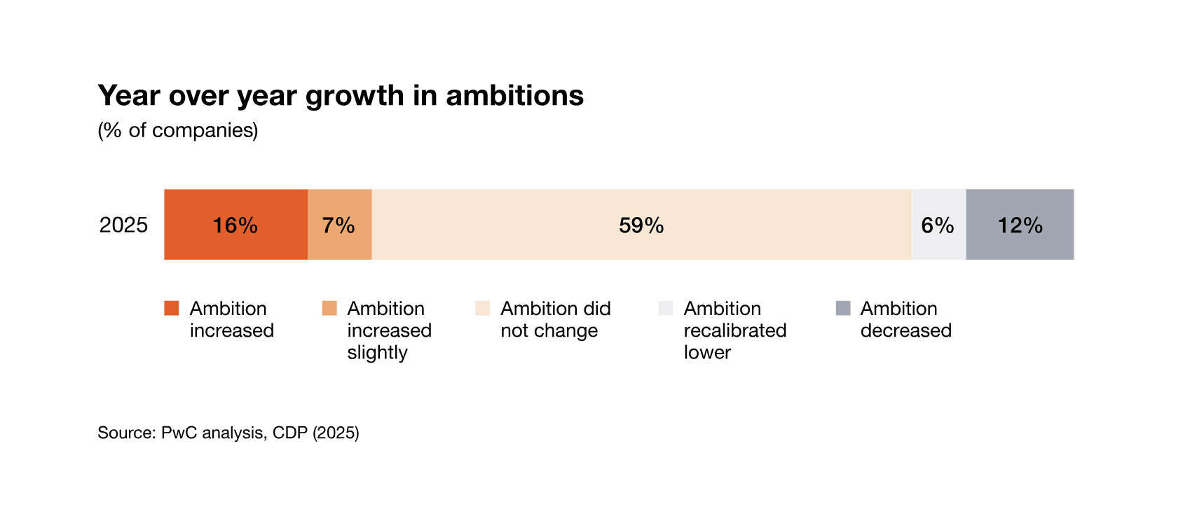 Yearly Growth on Corporate Decarbonization Ambition Trend